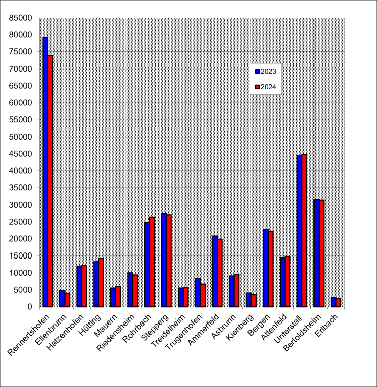 Grossansicht in neuem Fenster: Wassermenge verkauft Ortsteile 2023 - 2024